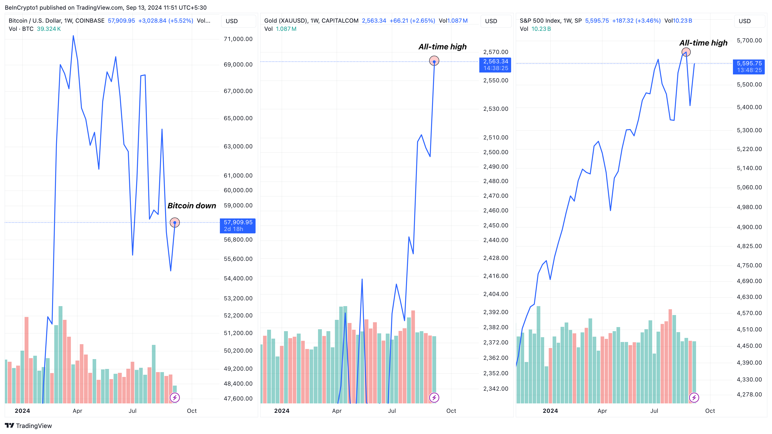 ราคา Bitcoin, ทองคำ และ S&P 500