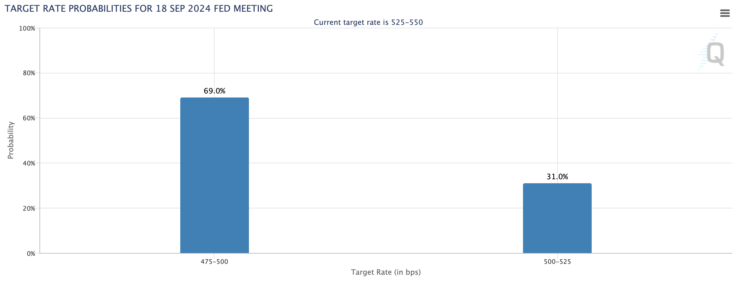 ความน่าจะเป็นของอัตราเป้าหมายสำหรับการประชุม FOMC