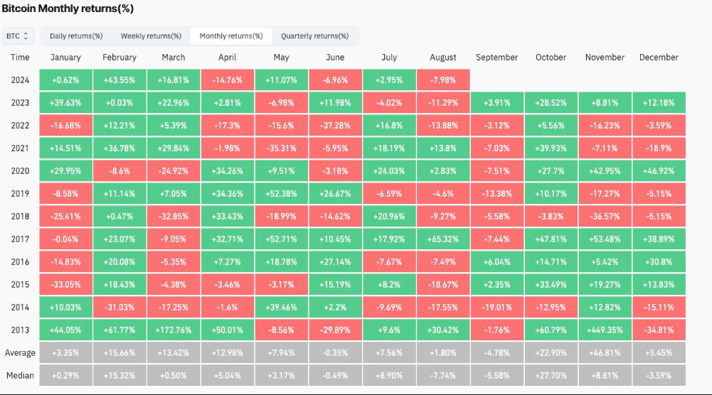 Bitcoin Monthly Returns.