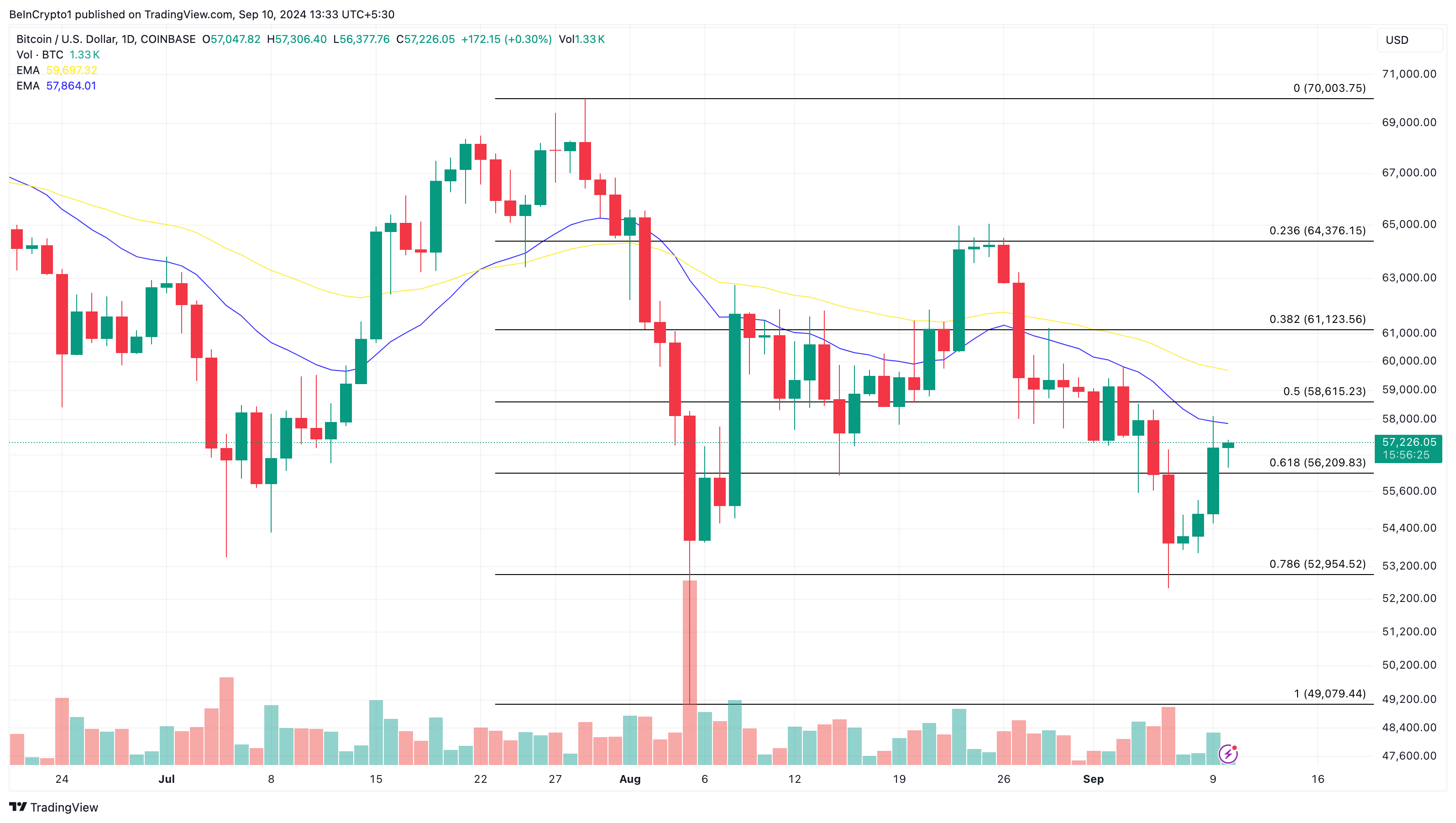 การวิเคราะห์รายวันของ Bitcoin.