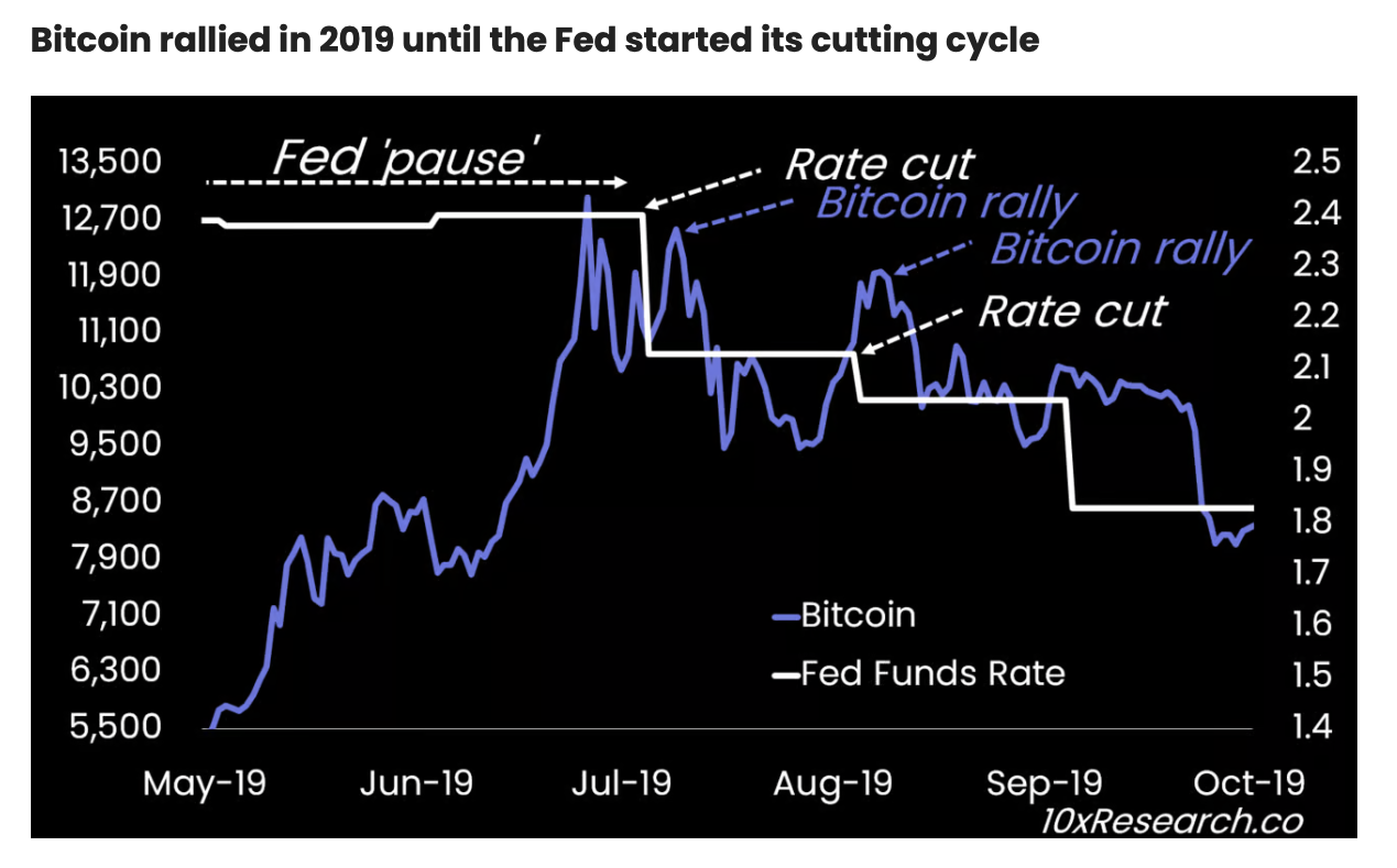ปฏิกิริยาของ Bitcoin ต่อการลดอัตราดอกเบี้ยของ Fed