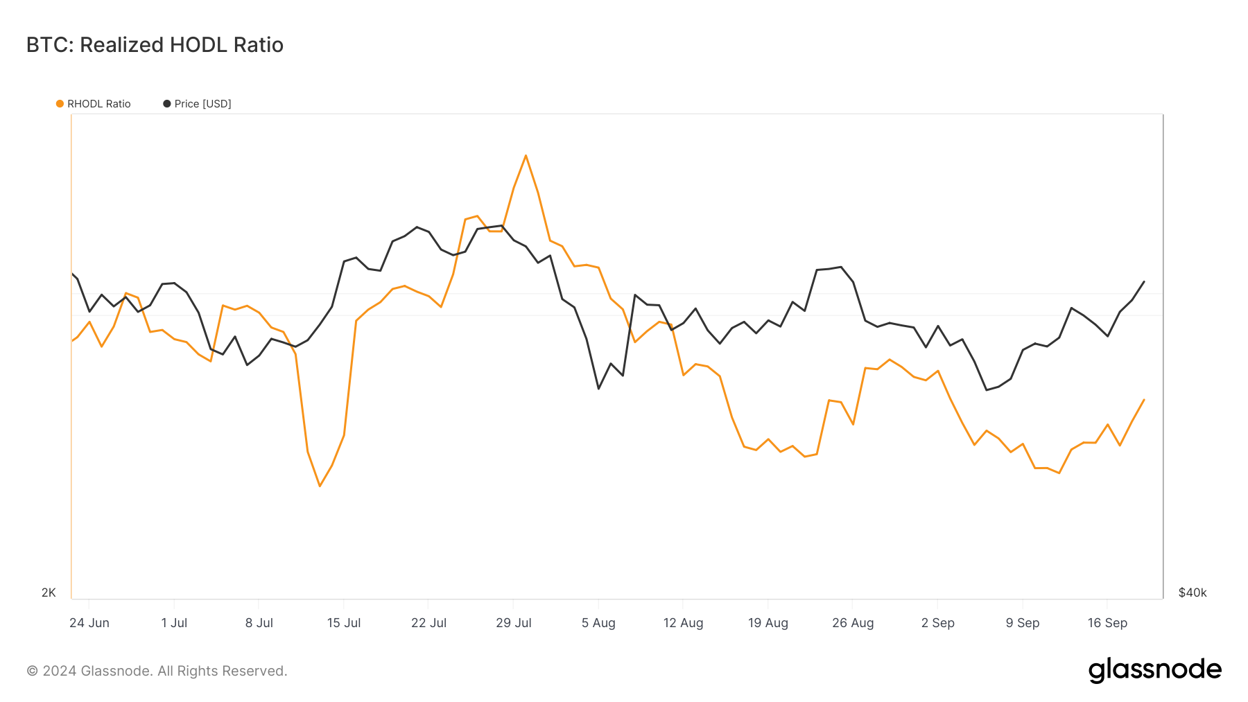 Bitcoin RHODL Ratio.