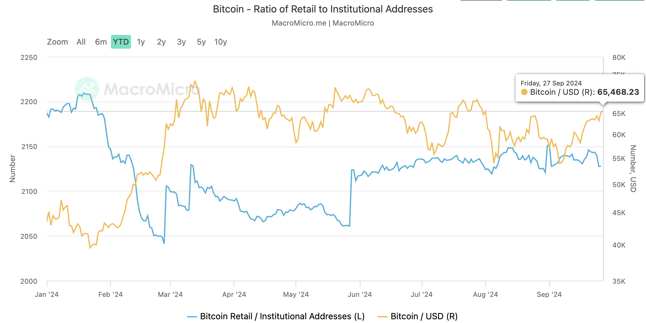 นักลงทุนรายย่อย Bitcoin กลับมาอีกครั้ง
