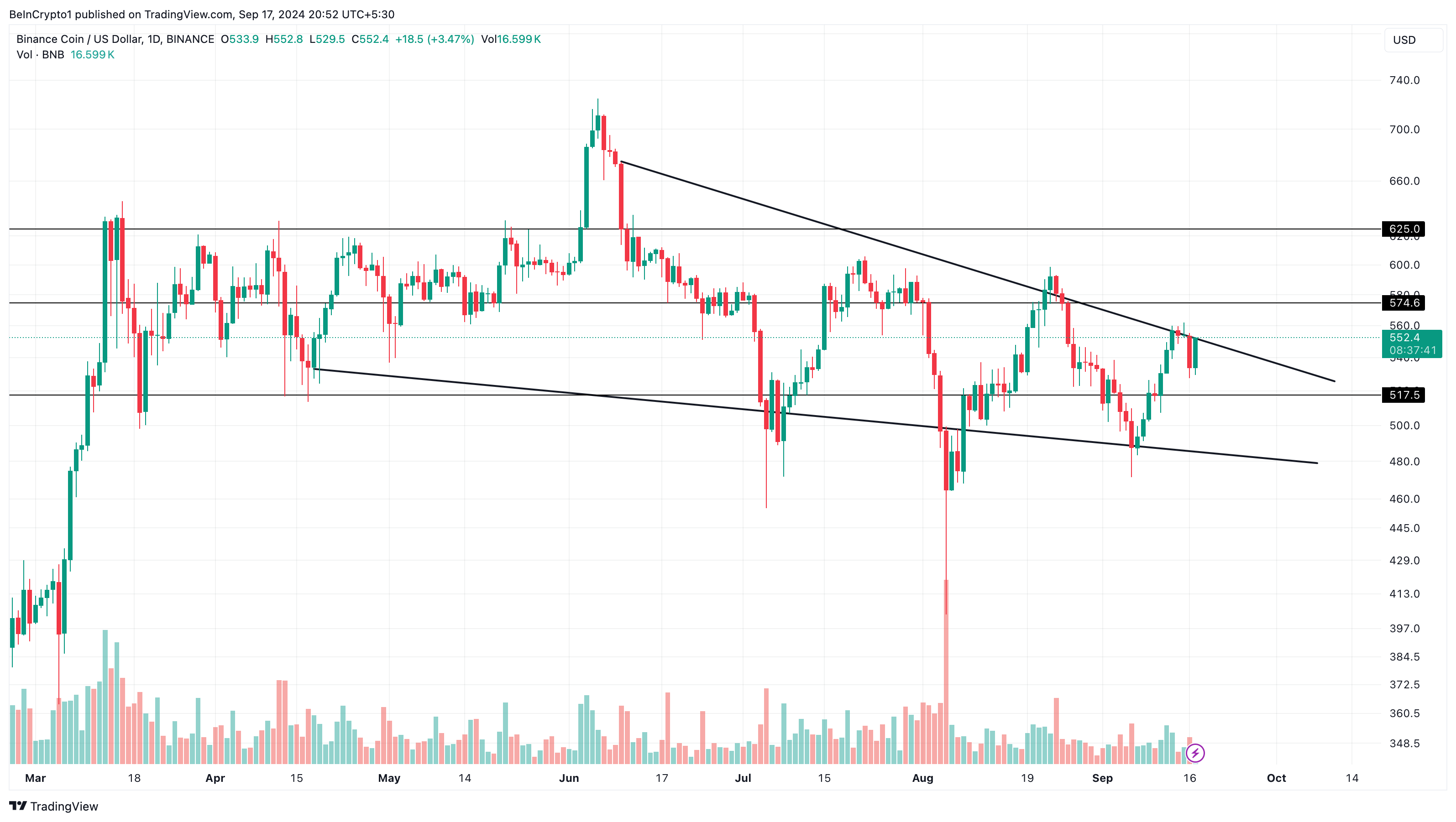 การวิเคราะห์รายวันของ Binance Coin.