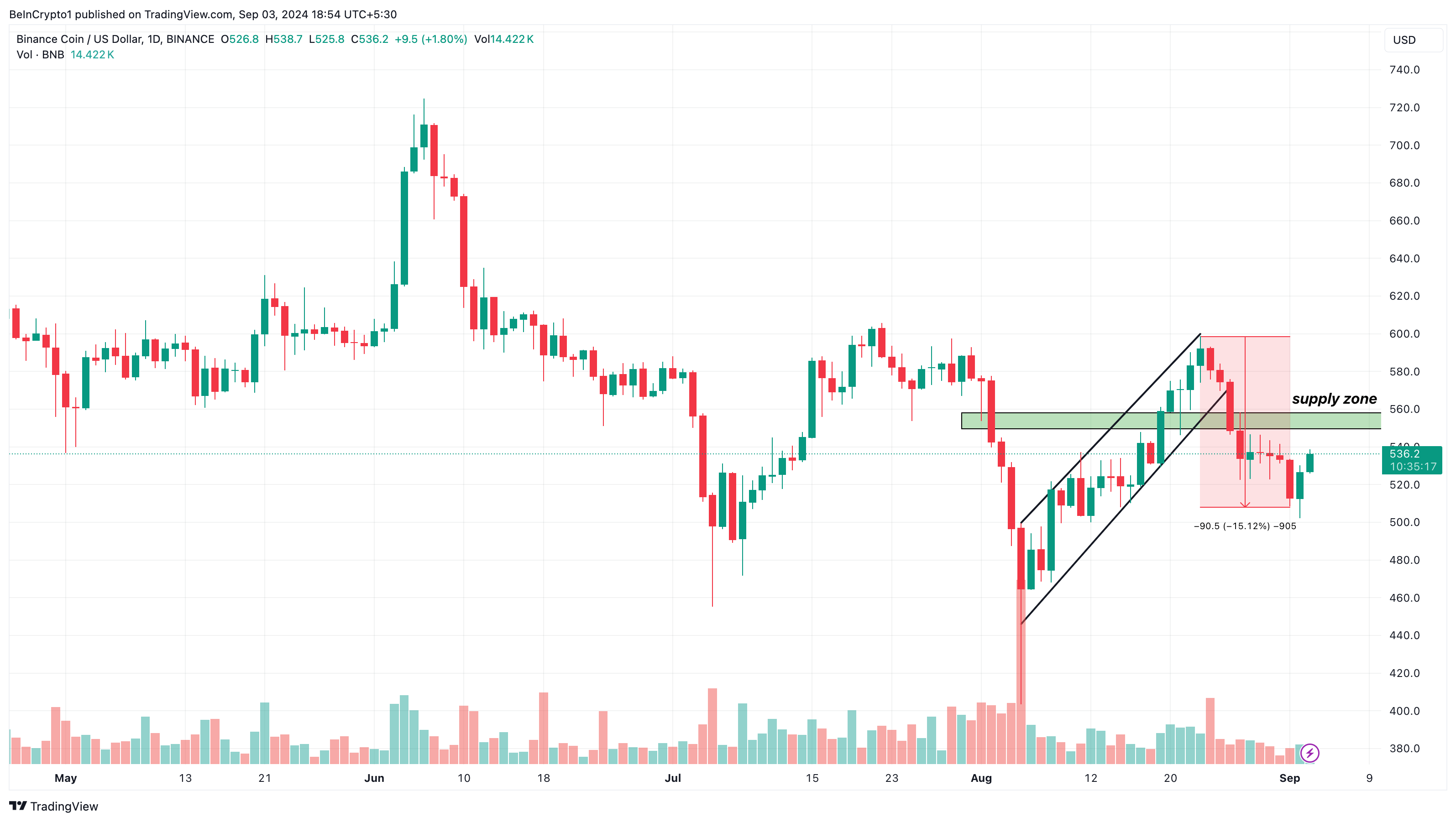 การวิเคราะห์รายวันของ Binance Coin.