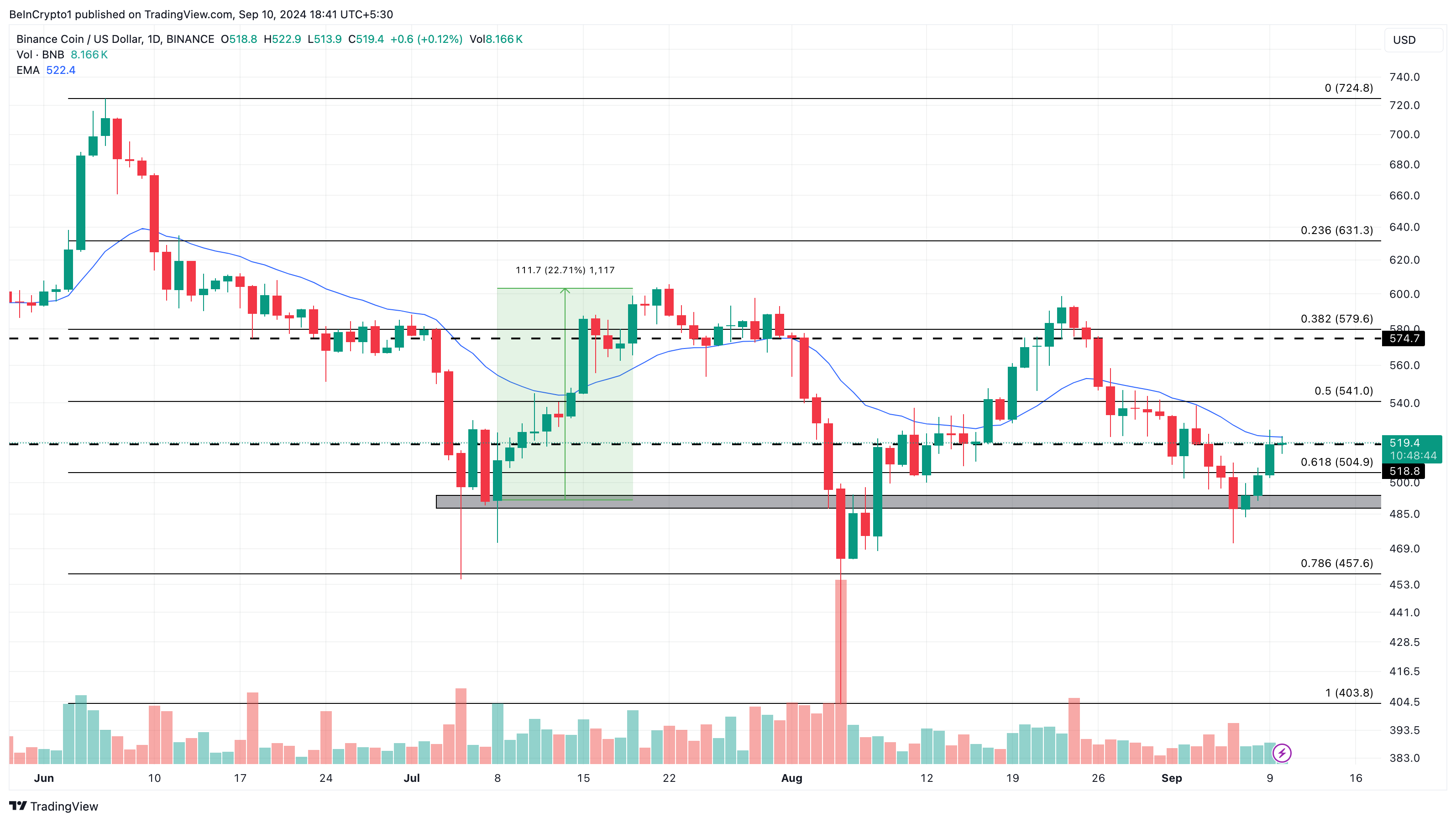 การวิเคราะห์รายวันของ Binance Coin.