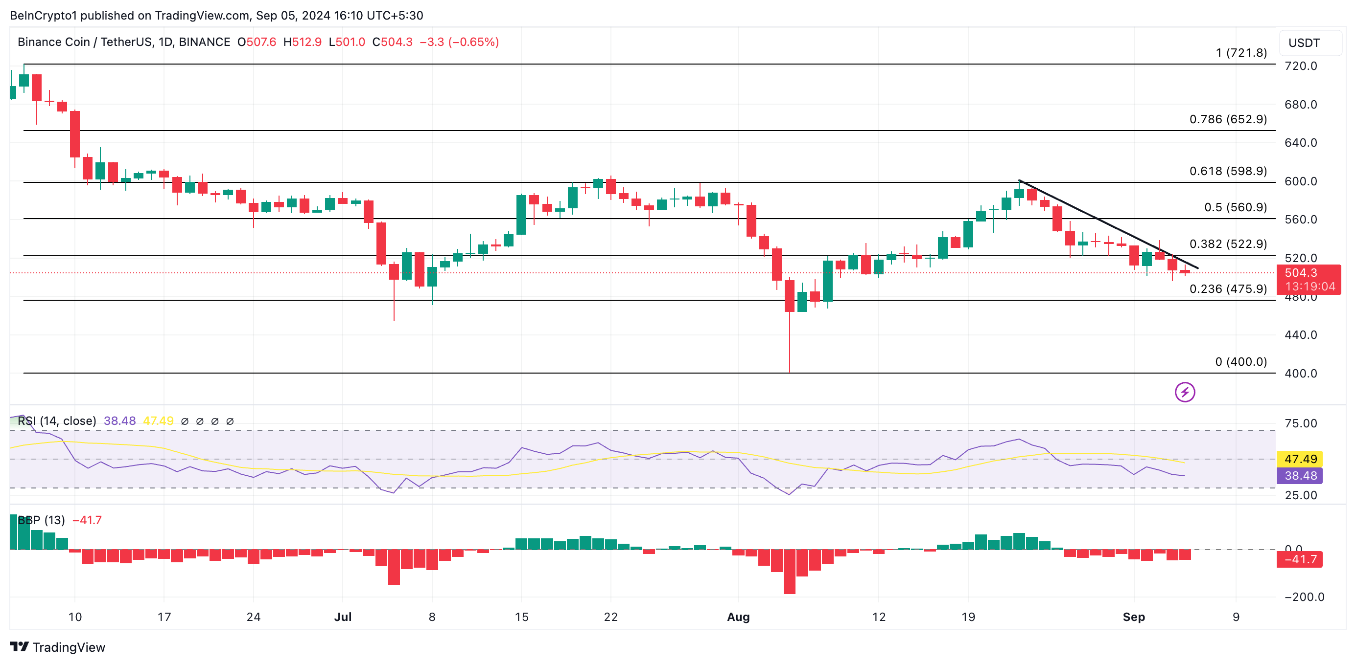 การทำนายราคา bnb