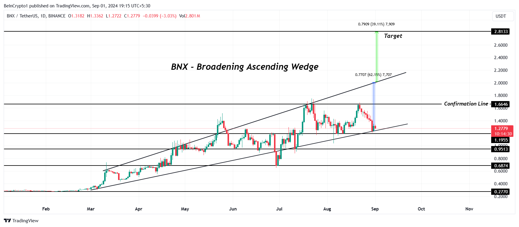 BNX Price Analysis.