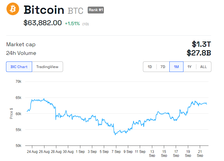 ผลการดำเนินงานของราคา BTC