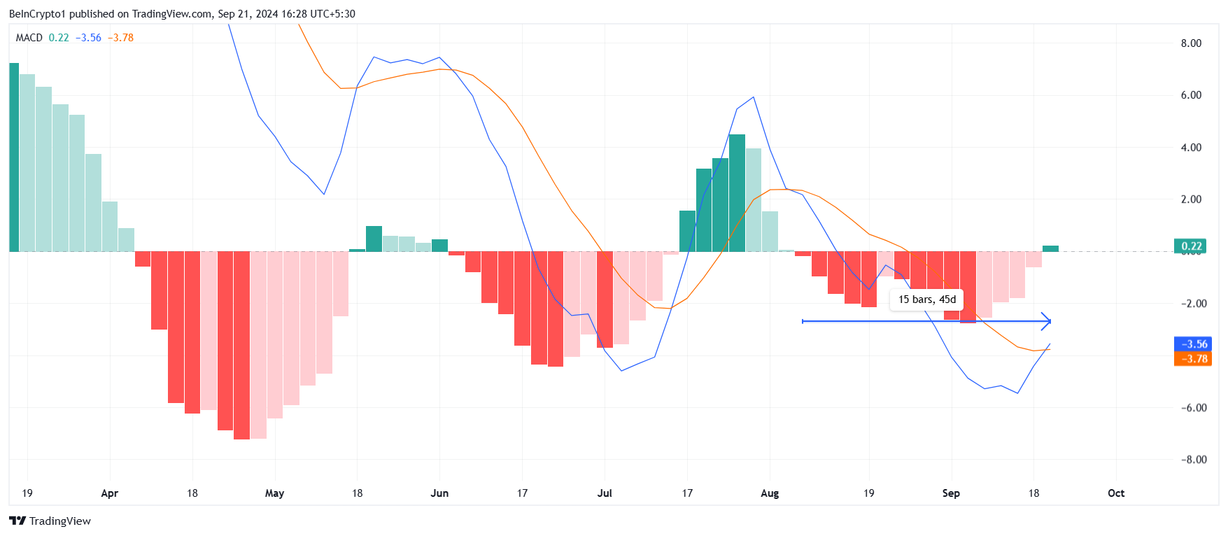 MACD ของ Solana.