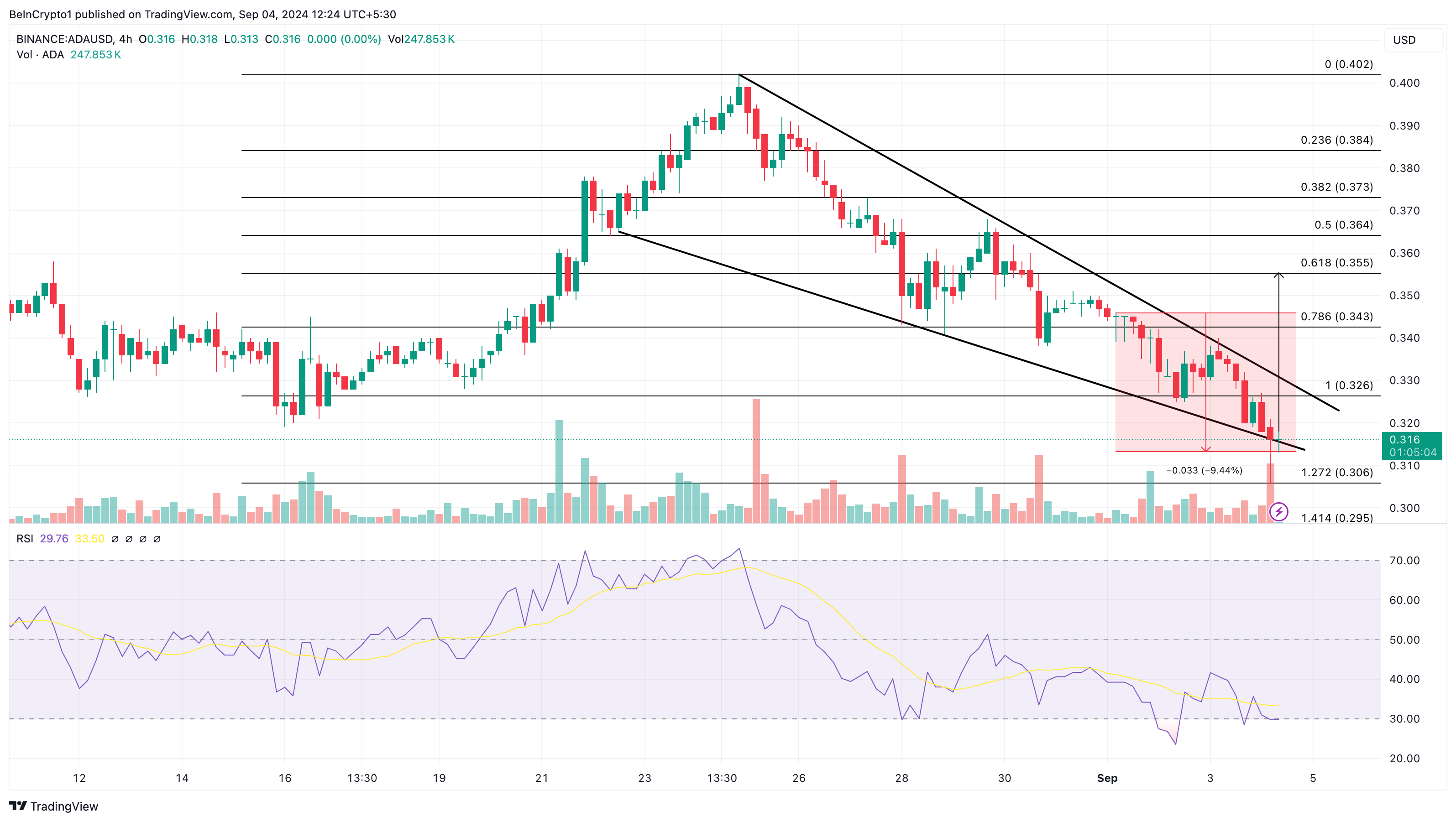 การวิเคราะห์รายวันของ Cardano.