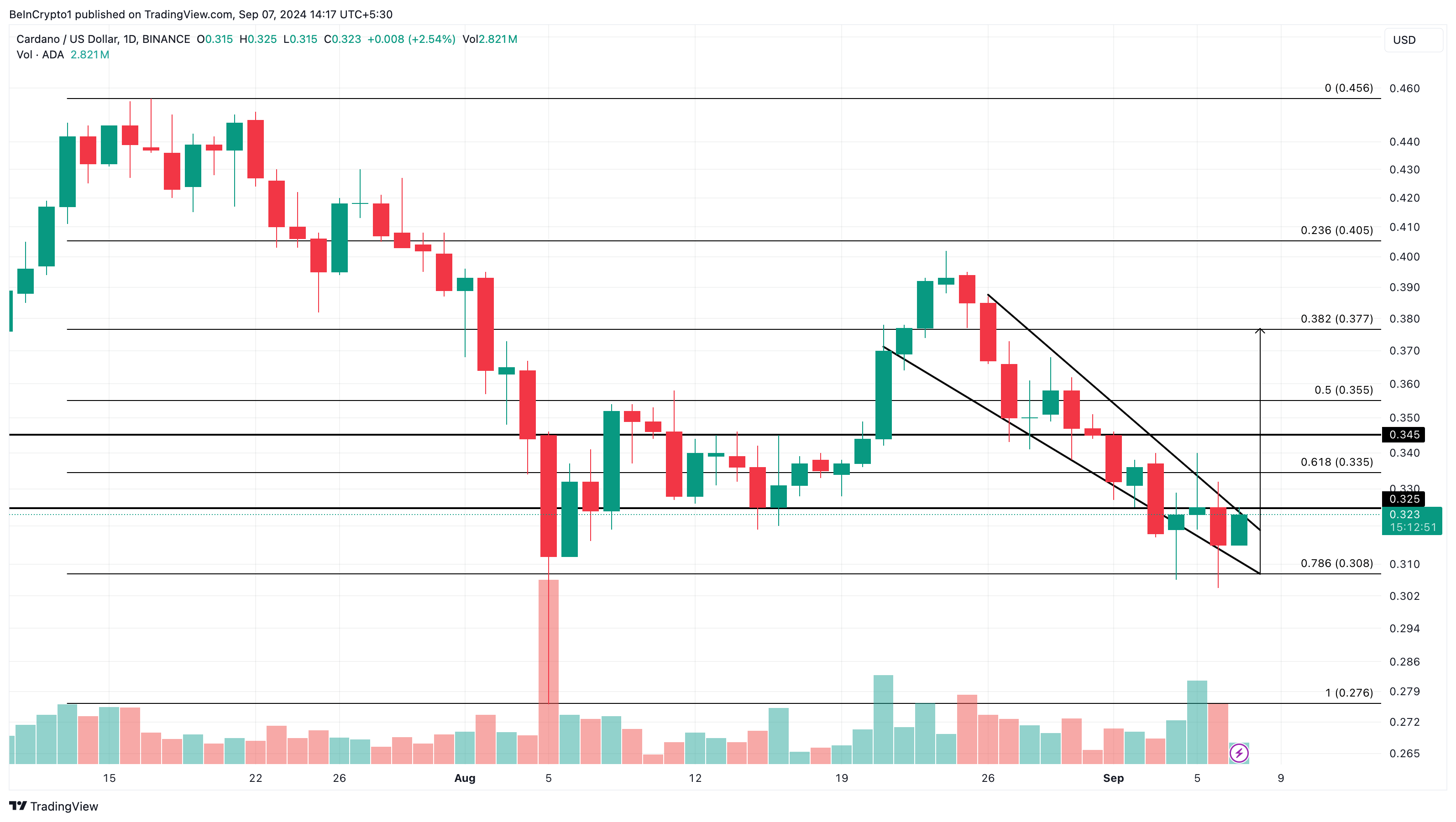 การวิเคราะห์รายวันของ Cardano.