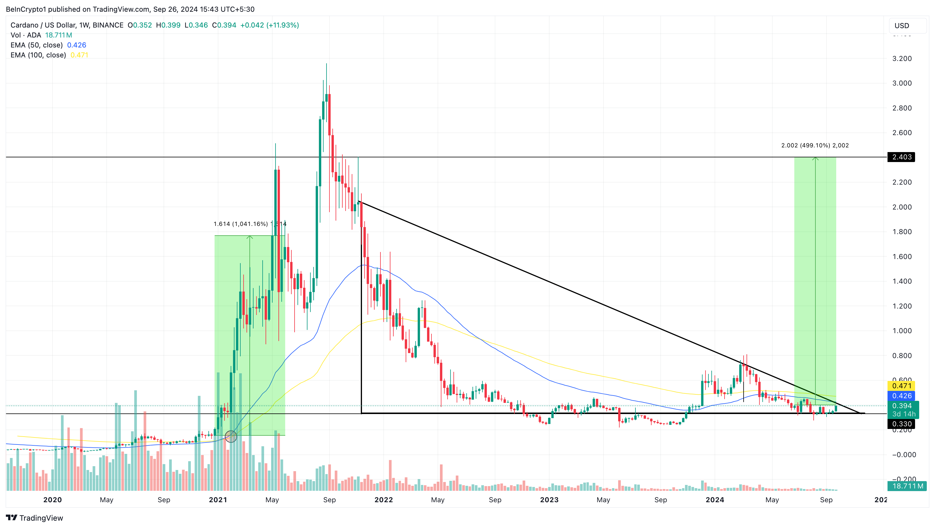 การวิเคราะห์ราคาประวัติศาสตร์ของ Cardano แสดงสัญญาณเชิงบวก