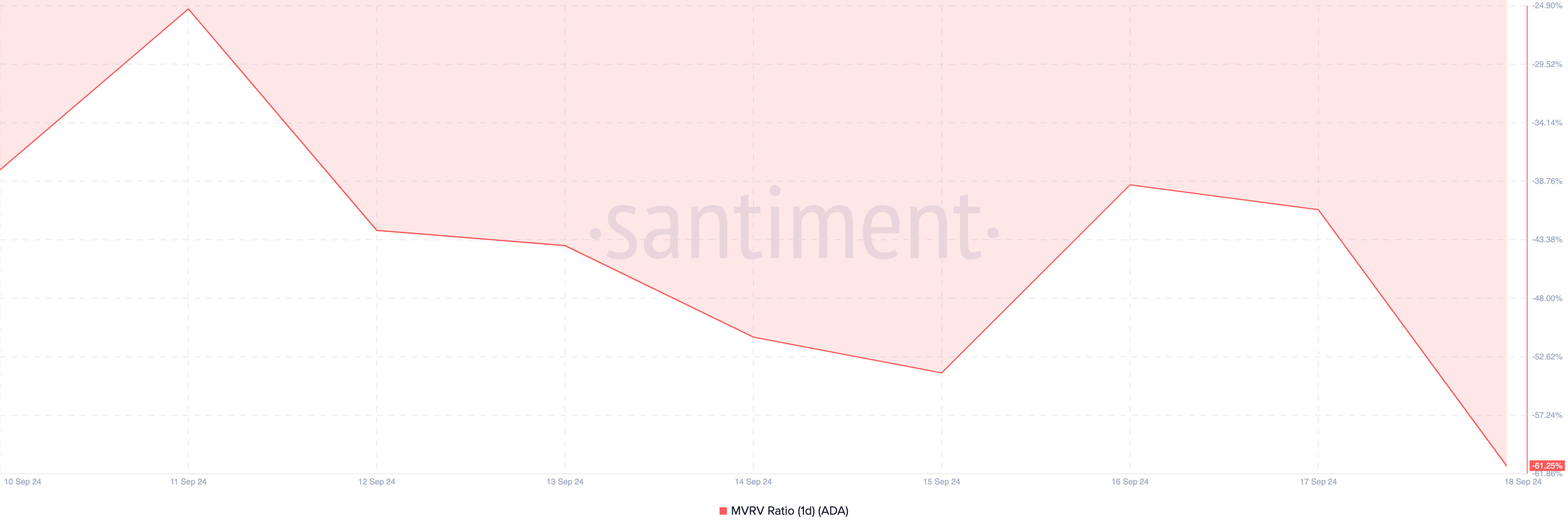 อัตราส่วน MVRV ของ Cardano.