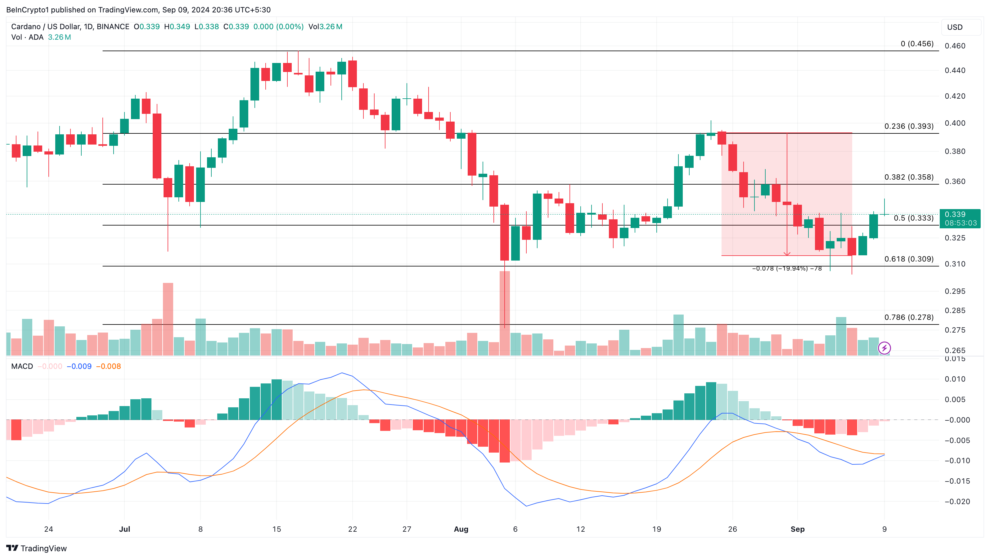 Cardano Daily Analysis.