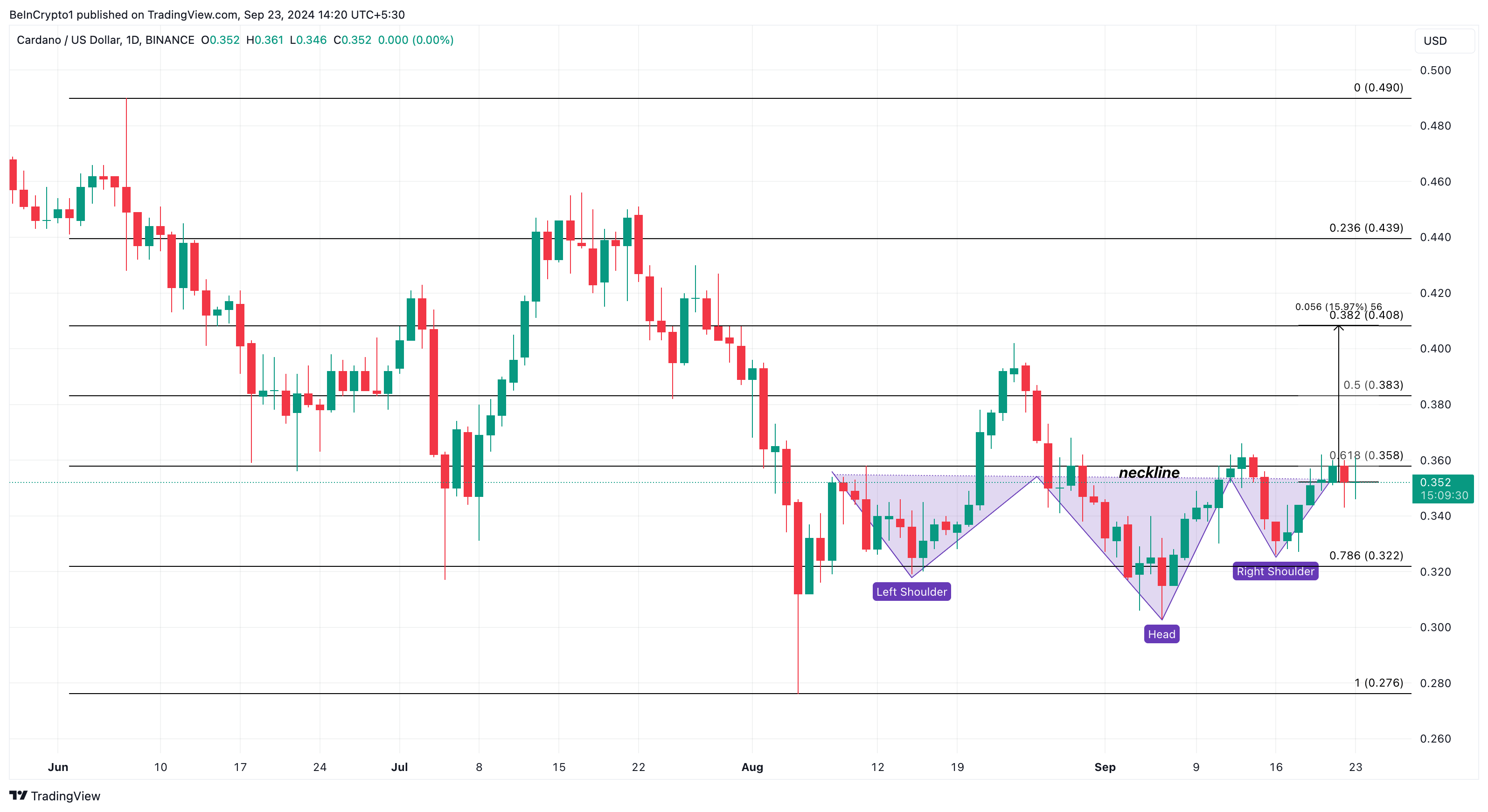 การวิเคราะห์ราคา Cardano รายวัน
