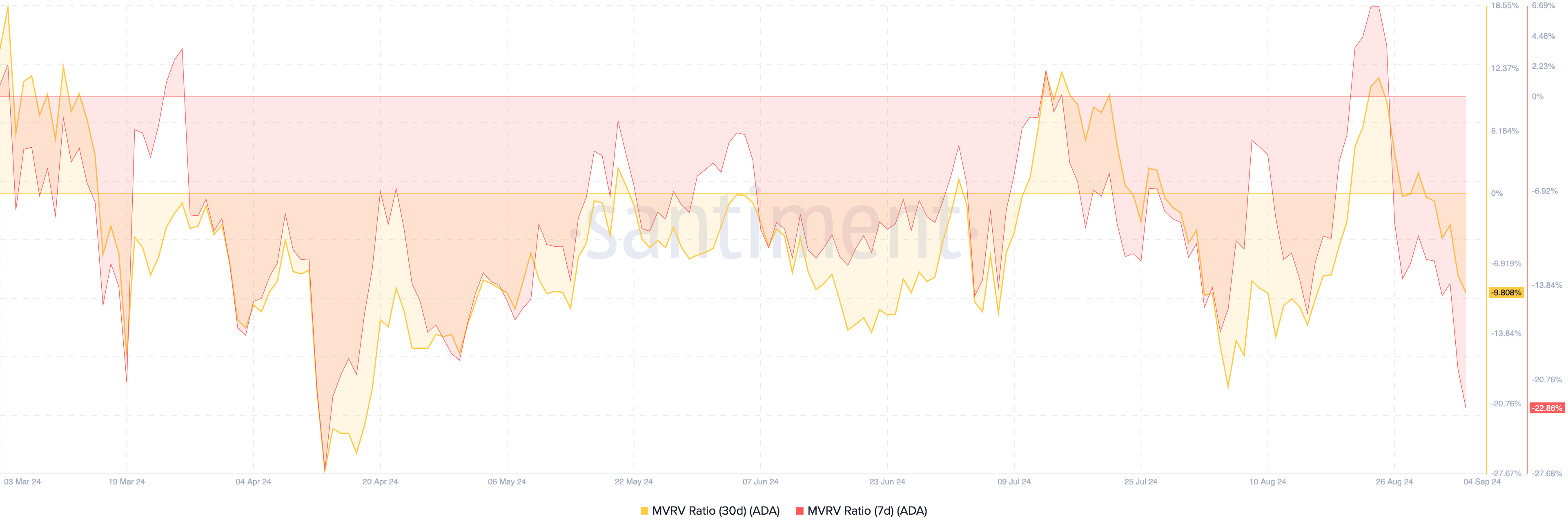 อัตราส่วนมูลค่าตลาดต่อมูลค่าที่ตระหนักได้ของ Cardano.