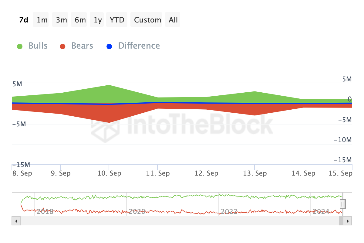 ตัวชี้วัด Bulls and Bears ของ Chainlink.