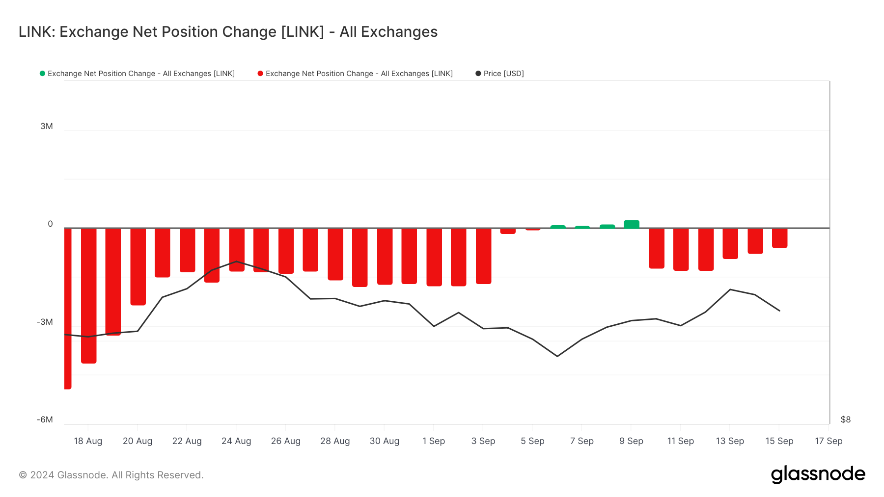 การเปลี่ยนแปลงตำแหน่งสุทธิของ Chainlink ในตลาด.