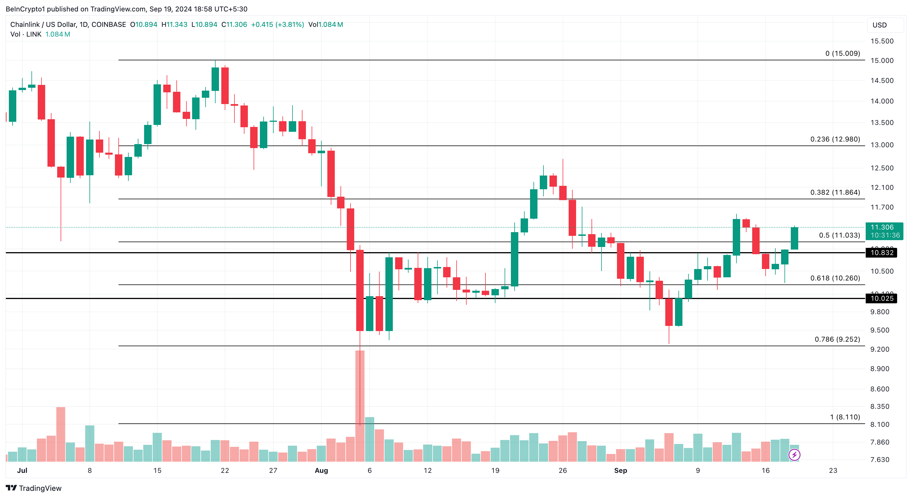 การวิเคราะห์รายวันของ Chainlink.