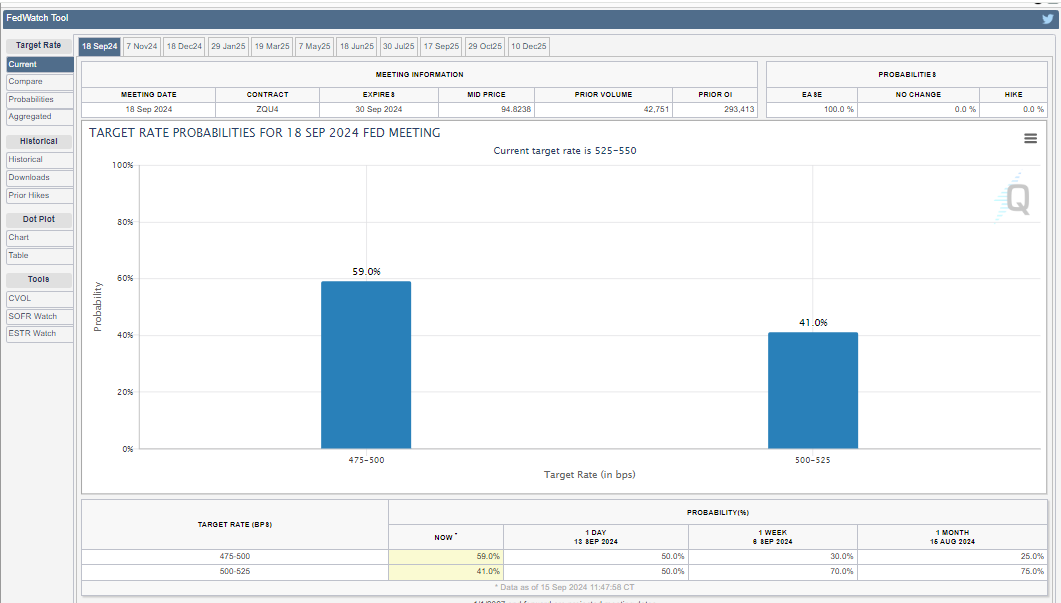ความน่าจะเป็นของการลดอัตราดอกเบี้ยจากเครื่องมือ CME Fed Watchtool.