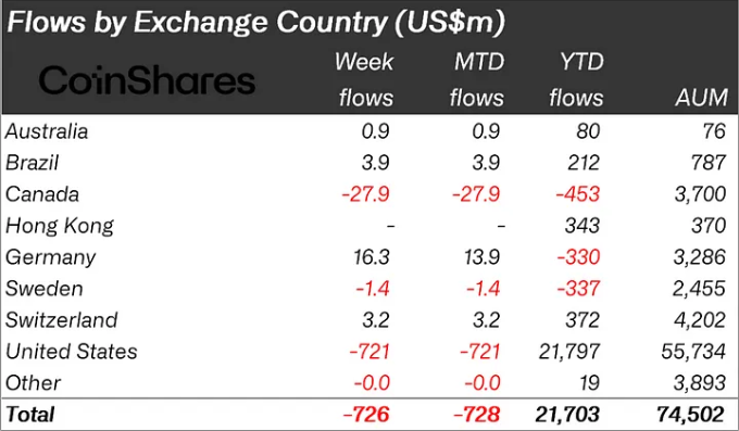 การไหลเข้าออกของการลงทุนด้านคริปโต แหล่งที่มา: CoinShares