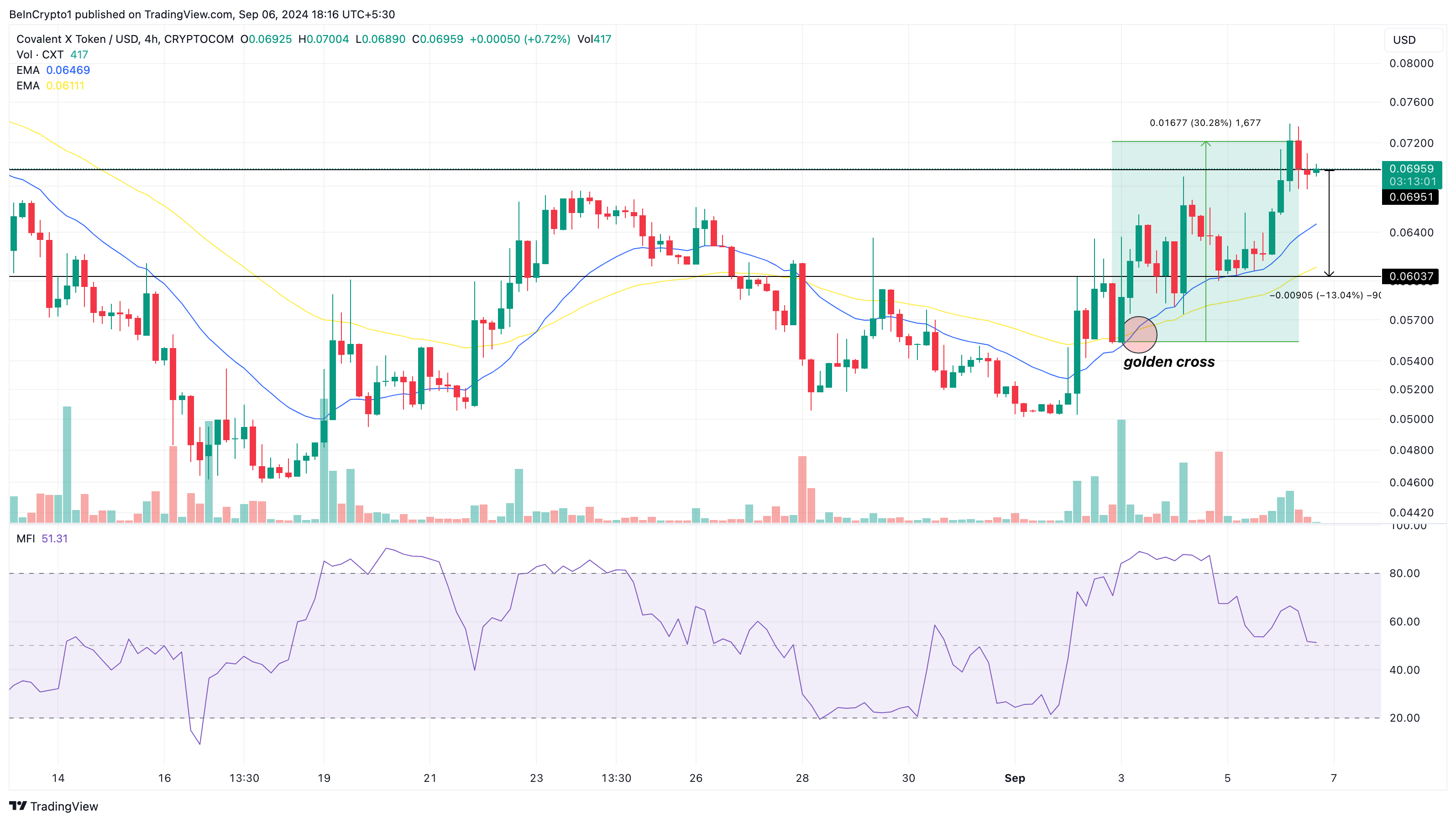 การวิเคราะห์ 4 ชั่วโมงของ Covalent X Token.