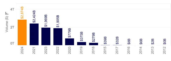 ปริมาณการซื้อขาย Bitcoin, แหล่งที่มา: Kaiko