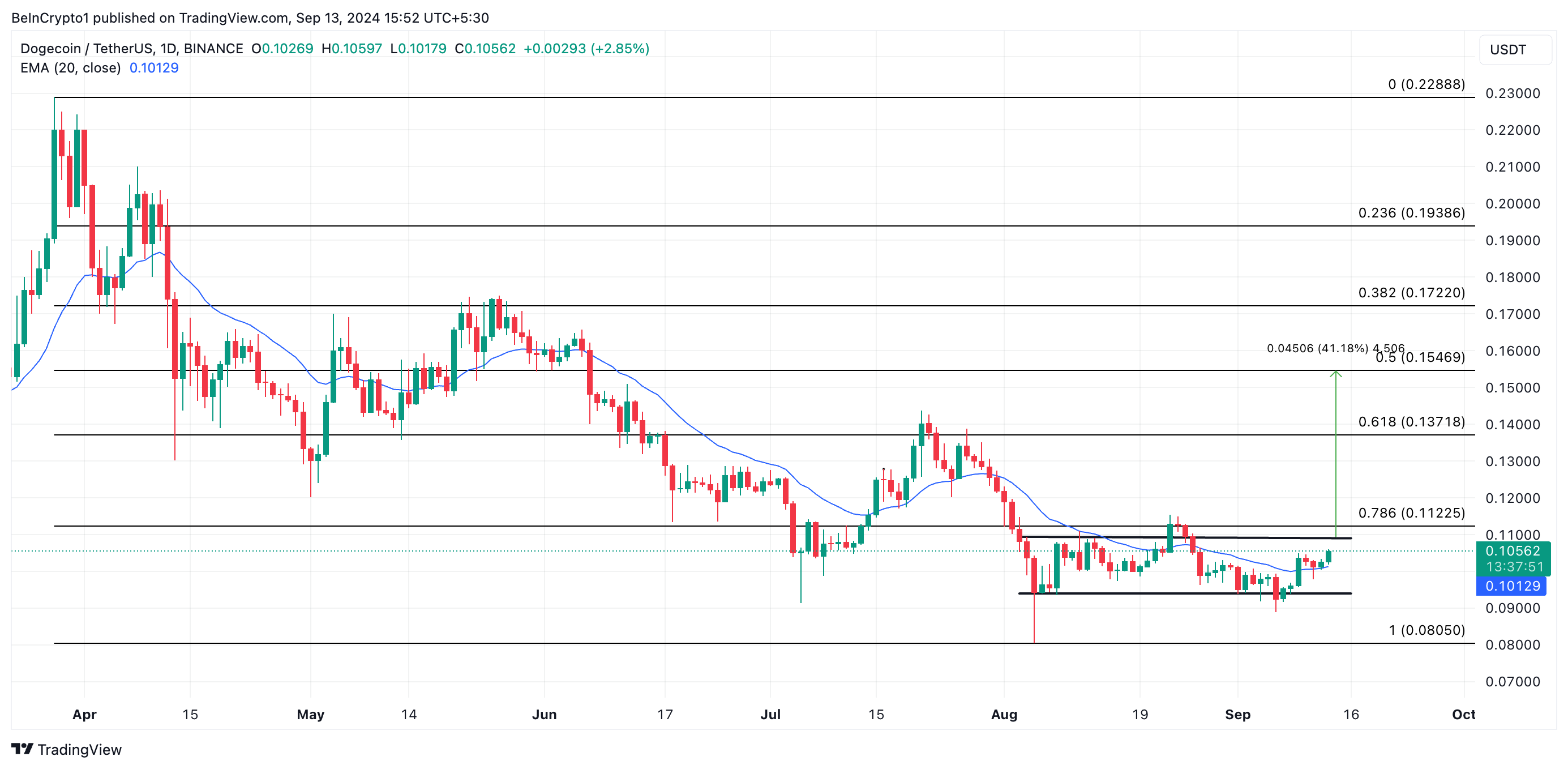 การวิเคราะห์รายวันของ Dogecoin.