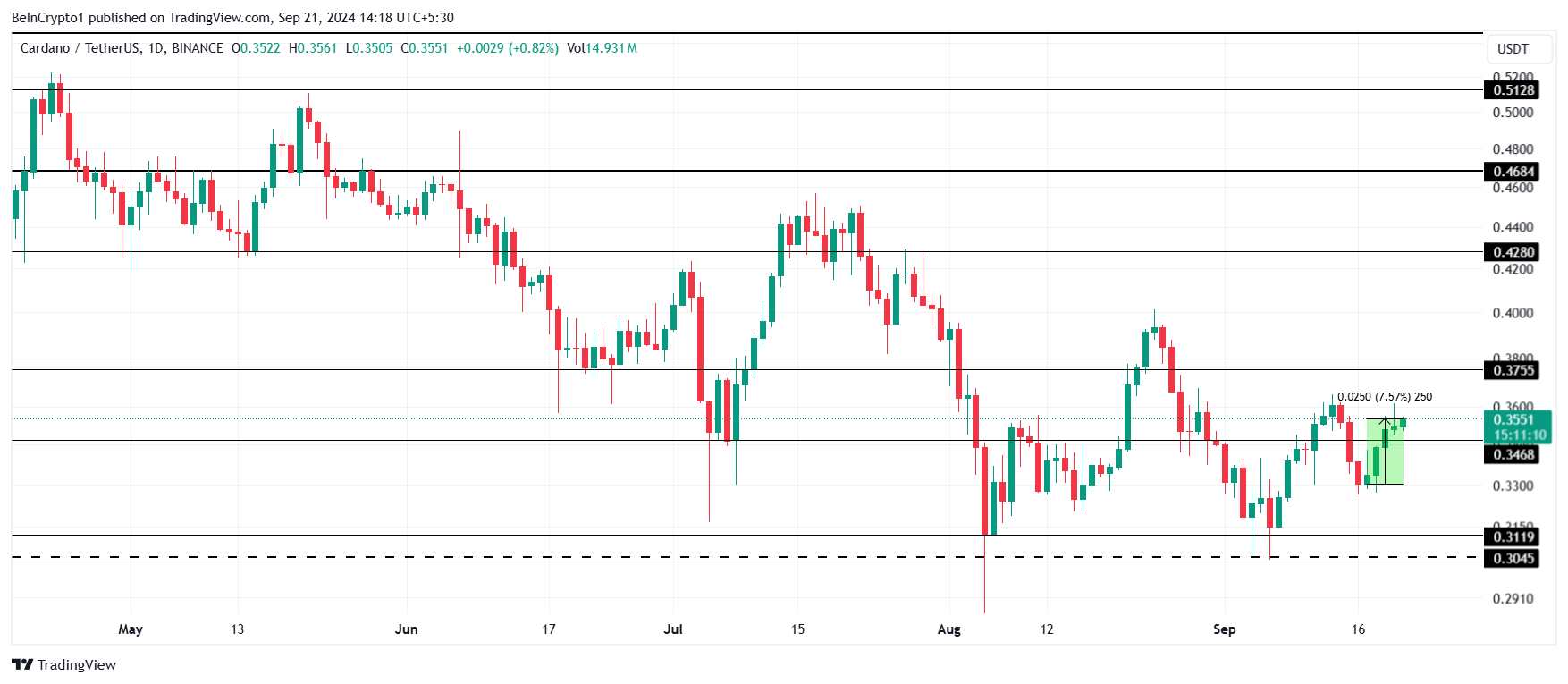 การวิเคราะห์ราคา Cardano.