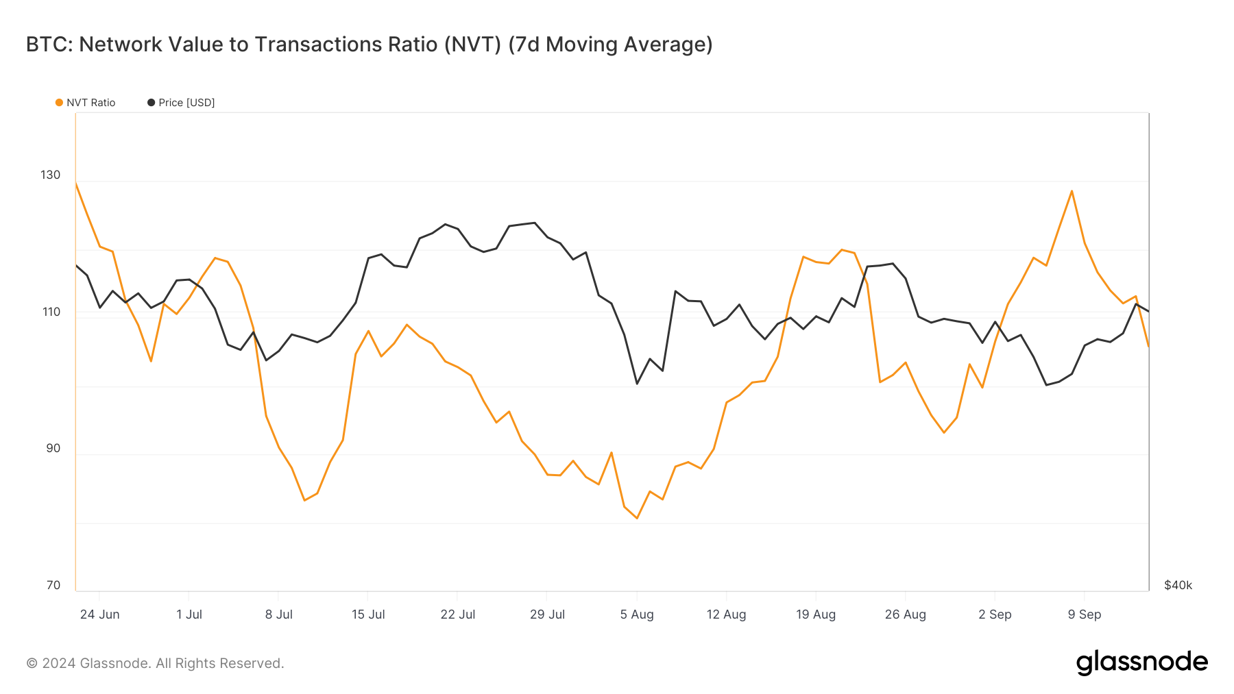 อัตราส่วน NVT ของ Bitcoin.