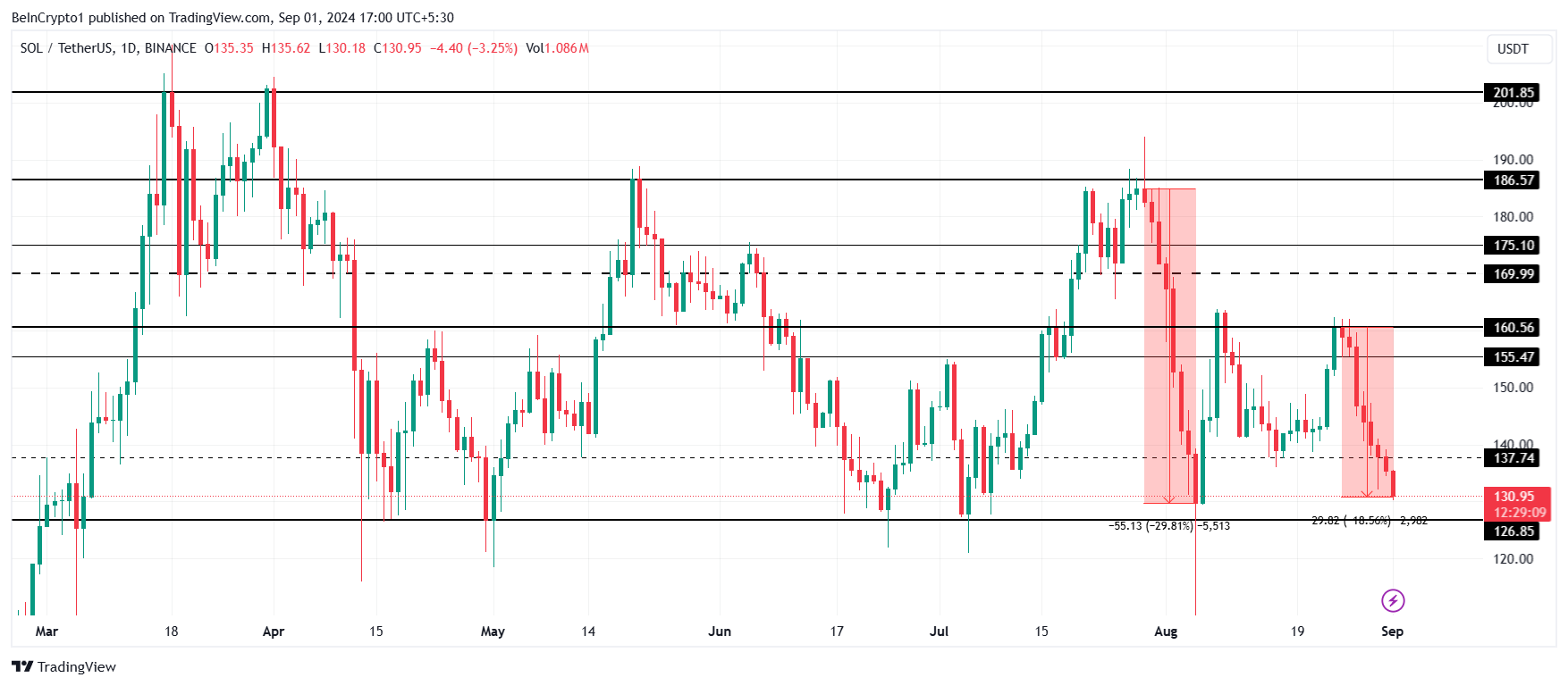 Solana Price Analysis.
