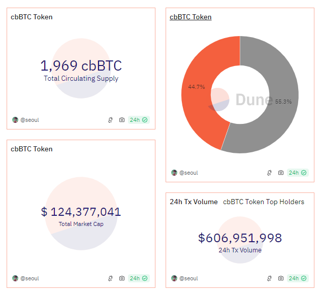 ตัวชี้วัดสำคัญของ Coinbase cbBTC