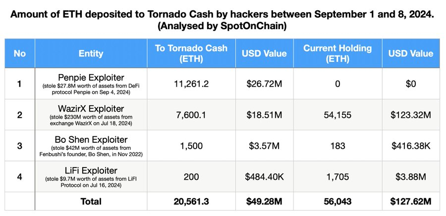 การเคลื่อนย้ายเงินผ่าน Tornado Cash
