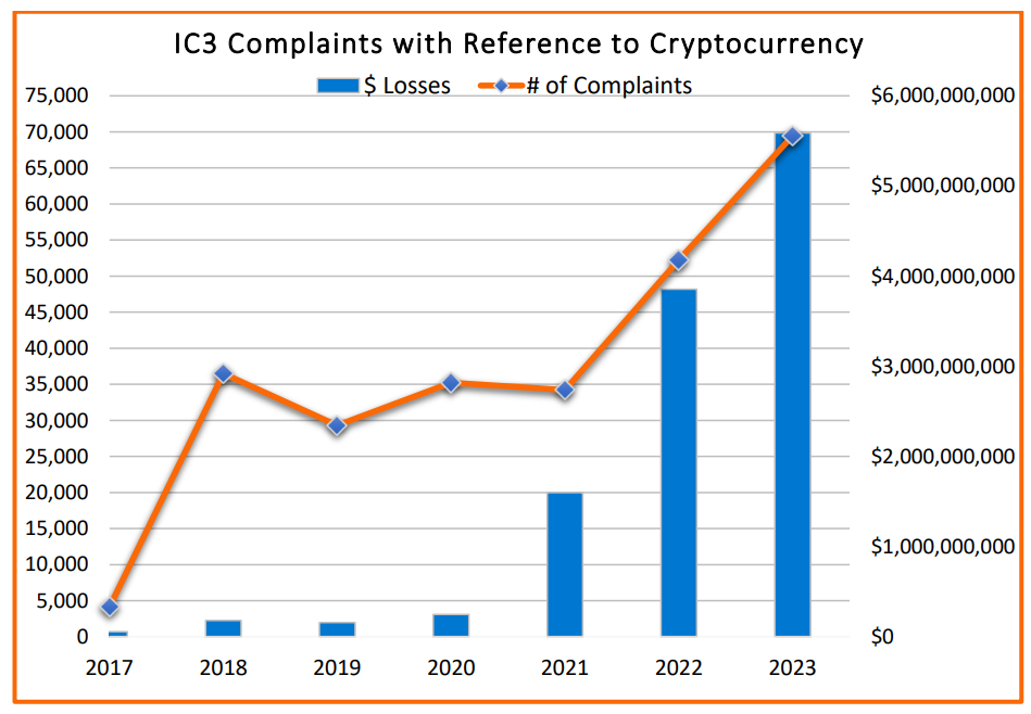 Crypto Complaints and Losses in 2023.
