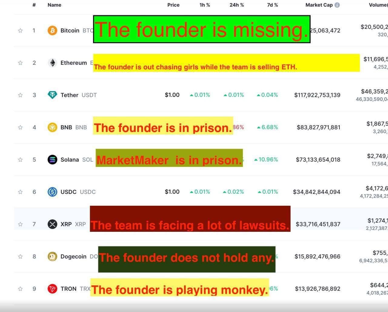 สถานะของ Cryptos ชั้นนำและผู้ก่อตั้งของพวกเขา