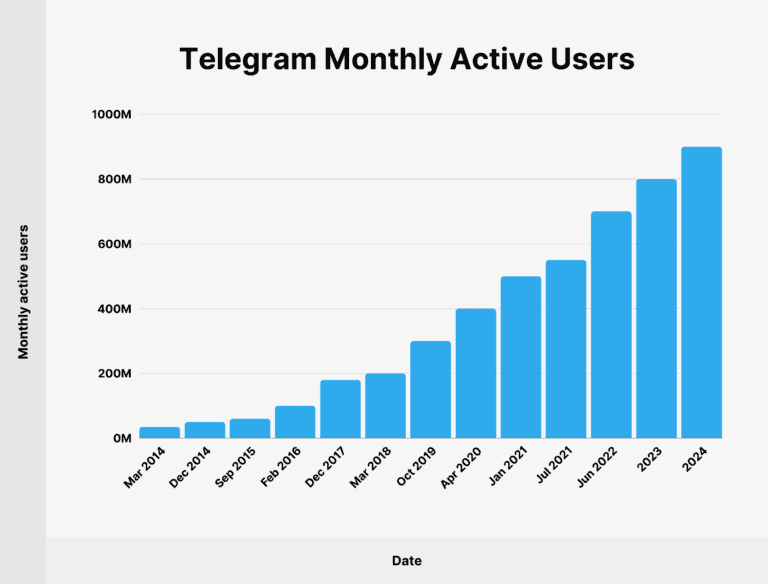 จำนวนผู้ใช้งาน Telegram รายเดือน
