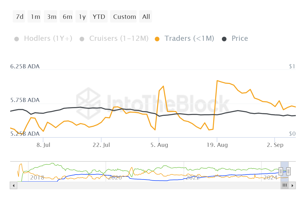Cardano Supply Distribution.