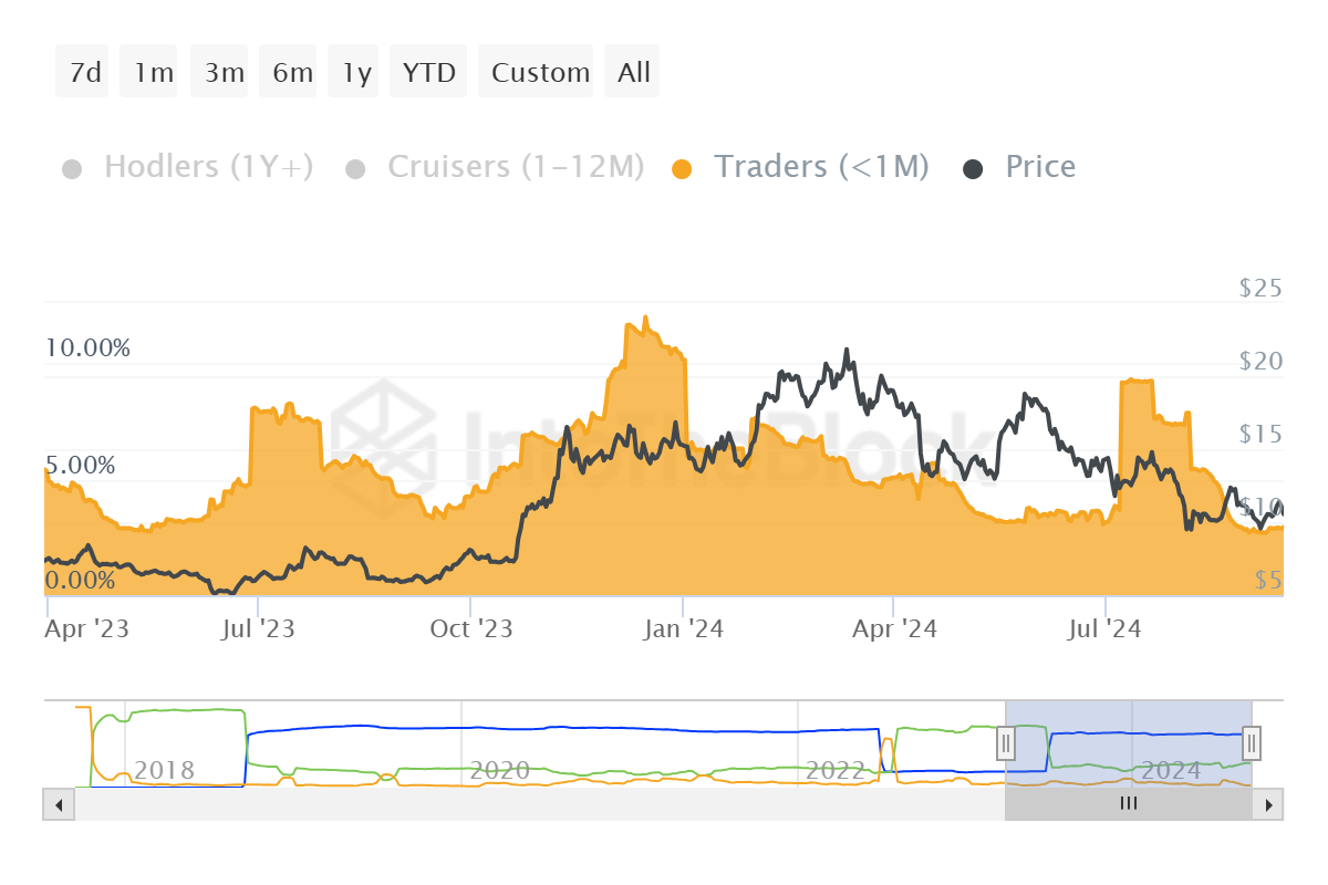 การถือครองระยะสั้นของ Chainlink