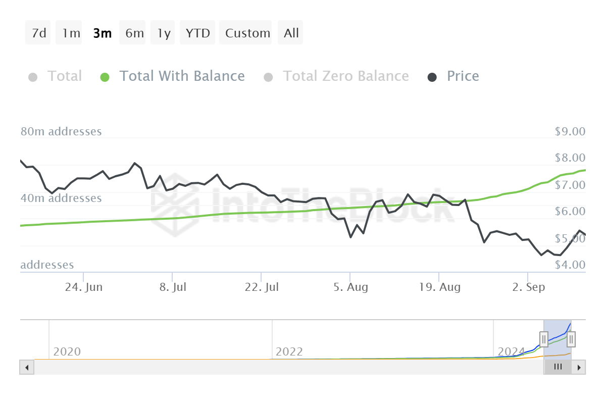 จำนวนที่อยู่ของ Toncoin.