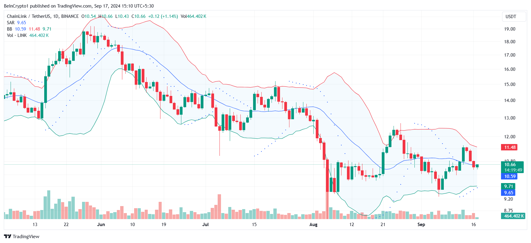 Bollinger Bands ของ Chainlink
