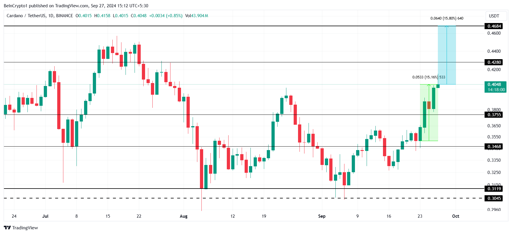 การวิเคราะห์ราคา Cardano.