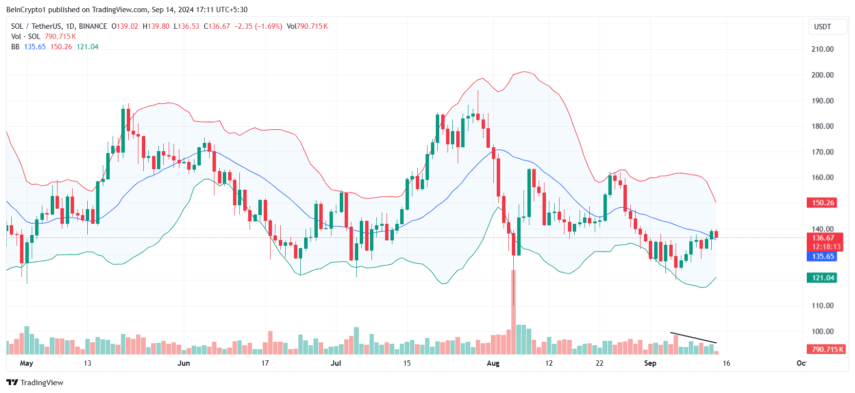 Bollinger Bands ของ Solana.