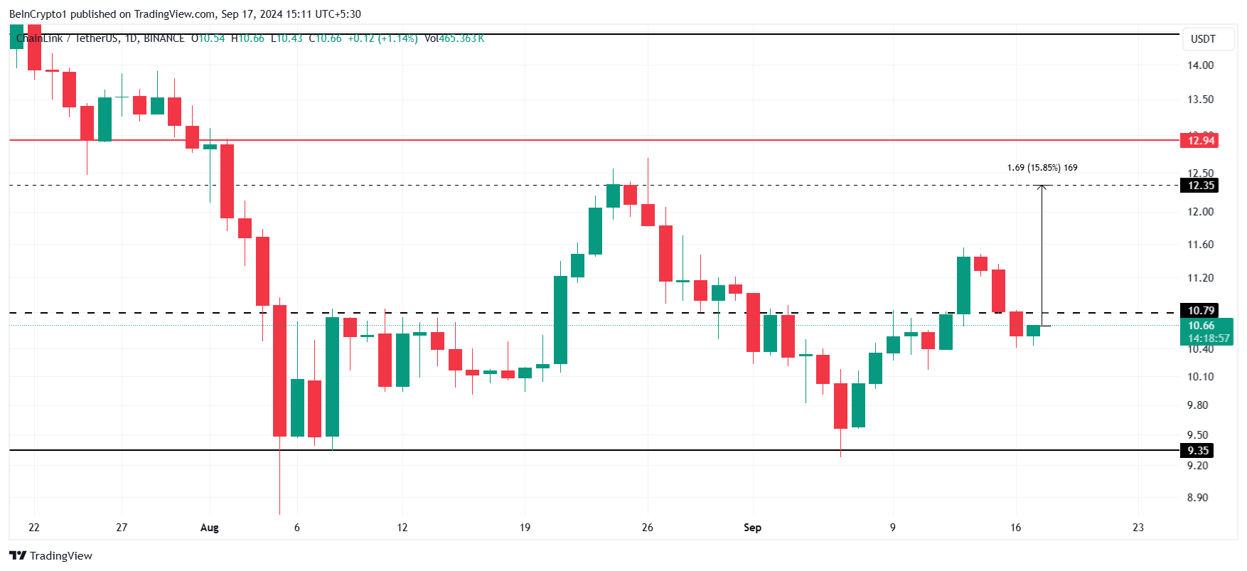 การวิเคราะห์ราคา Chainlink.
