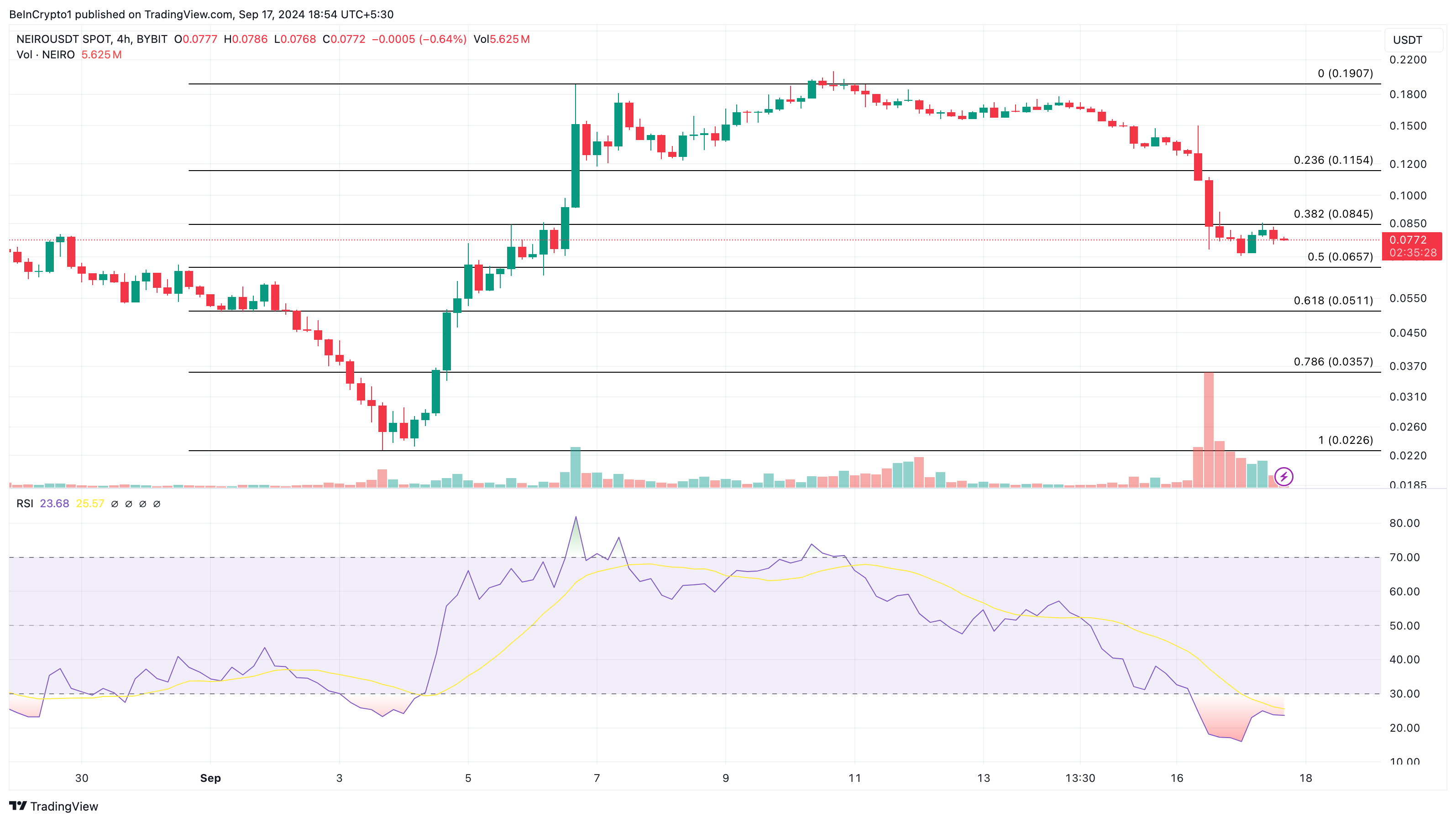 การวิเคราะห์ราคา 4 ชั่วโมงของ Neiro Ethereum