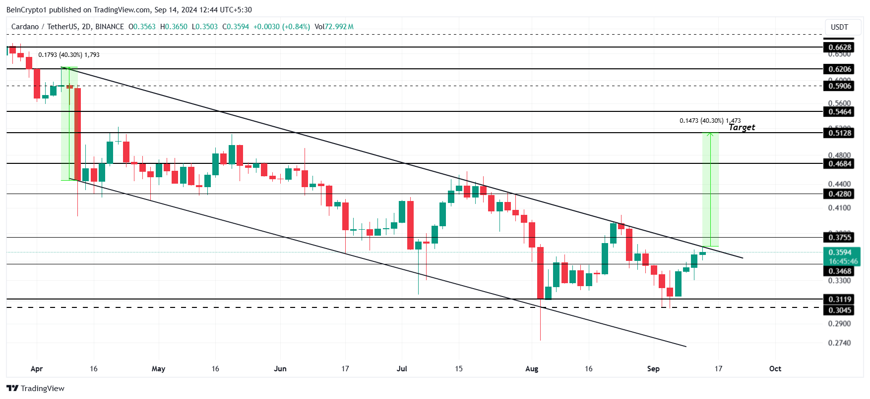 การวิเคราะห์ราคา Cardano.