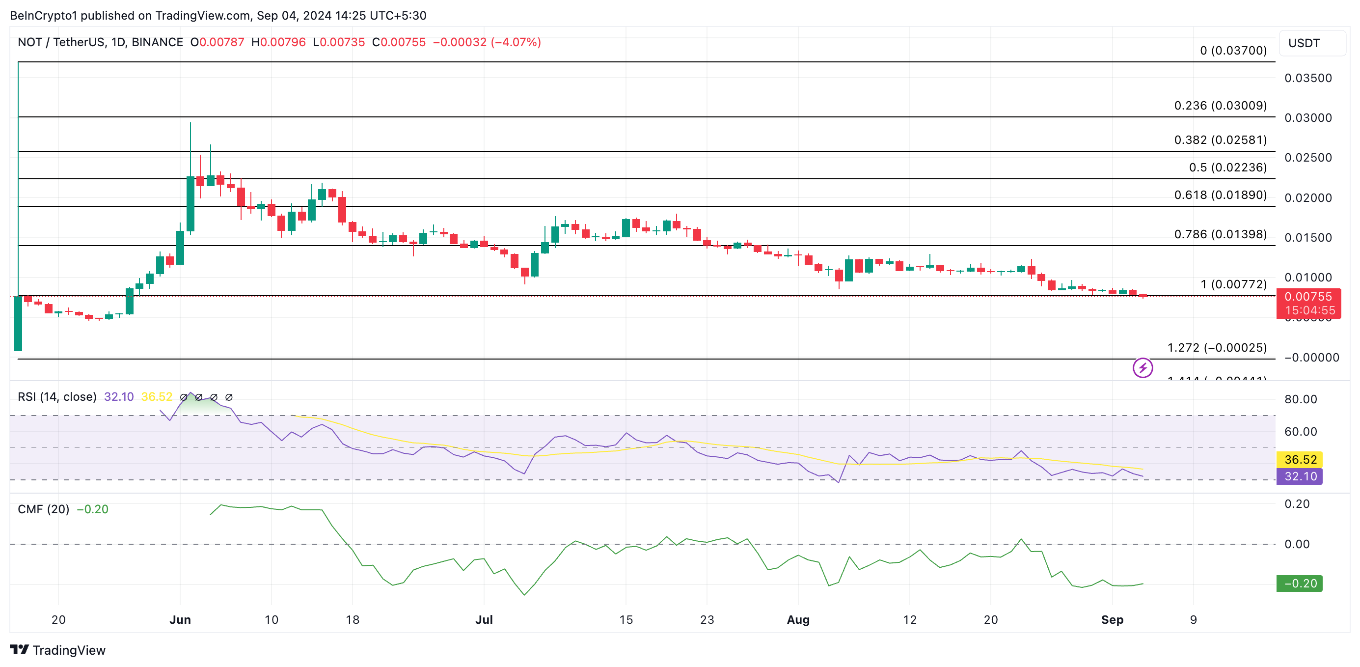การคาดการณ์ราคา notcoin