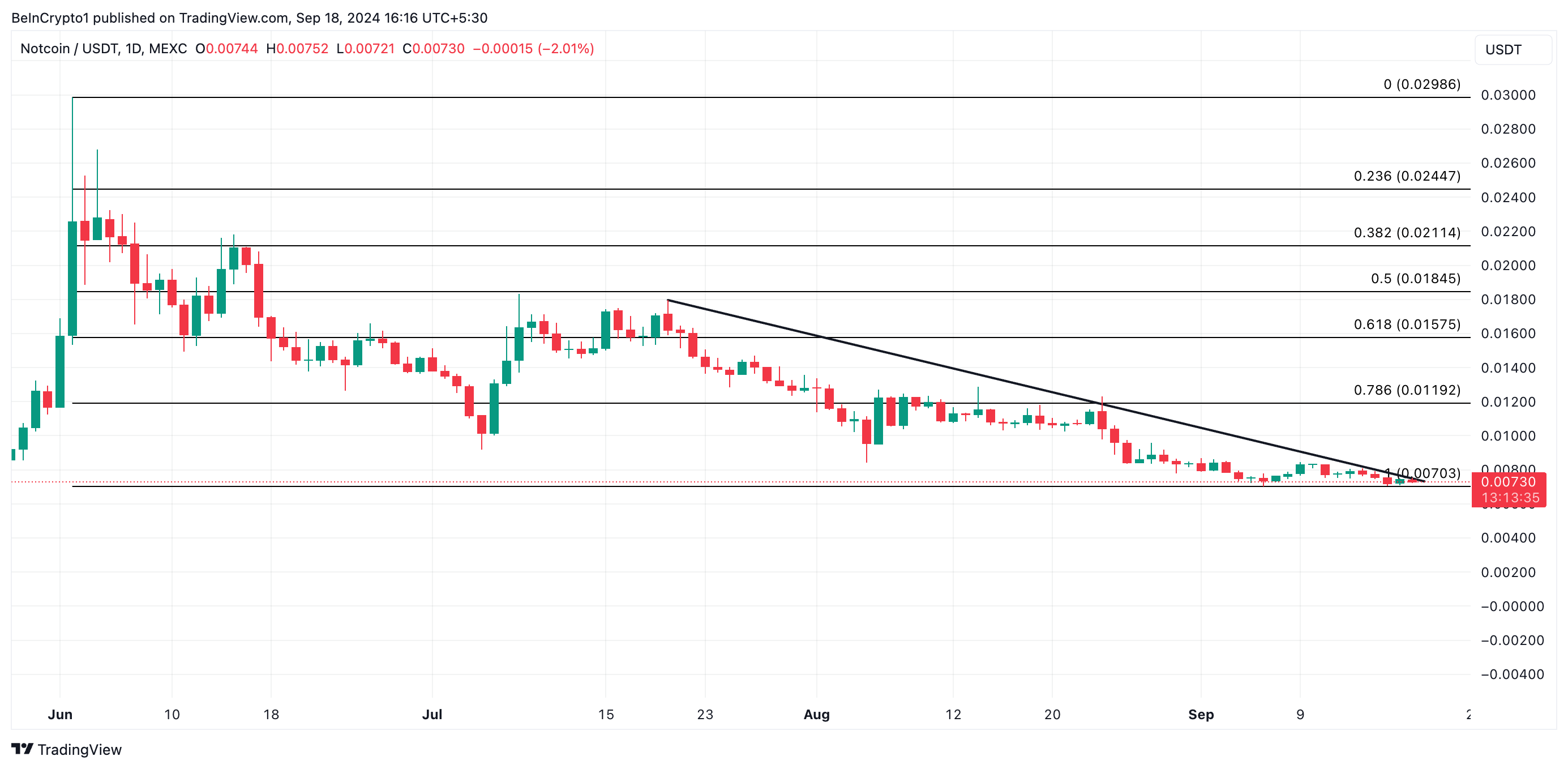 การทำนายราคา xrp