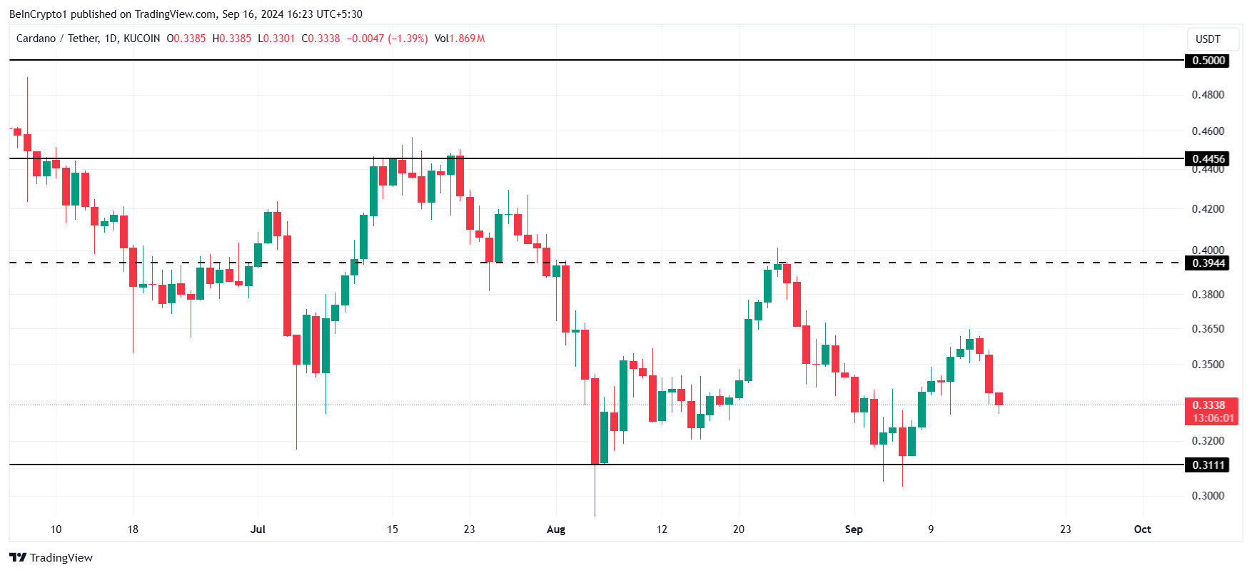 การวิเคราะห์ราคา Cardano.
