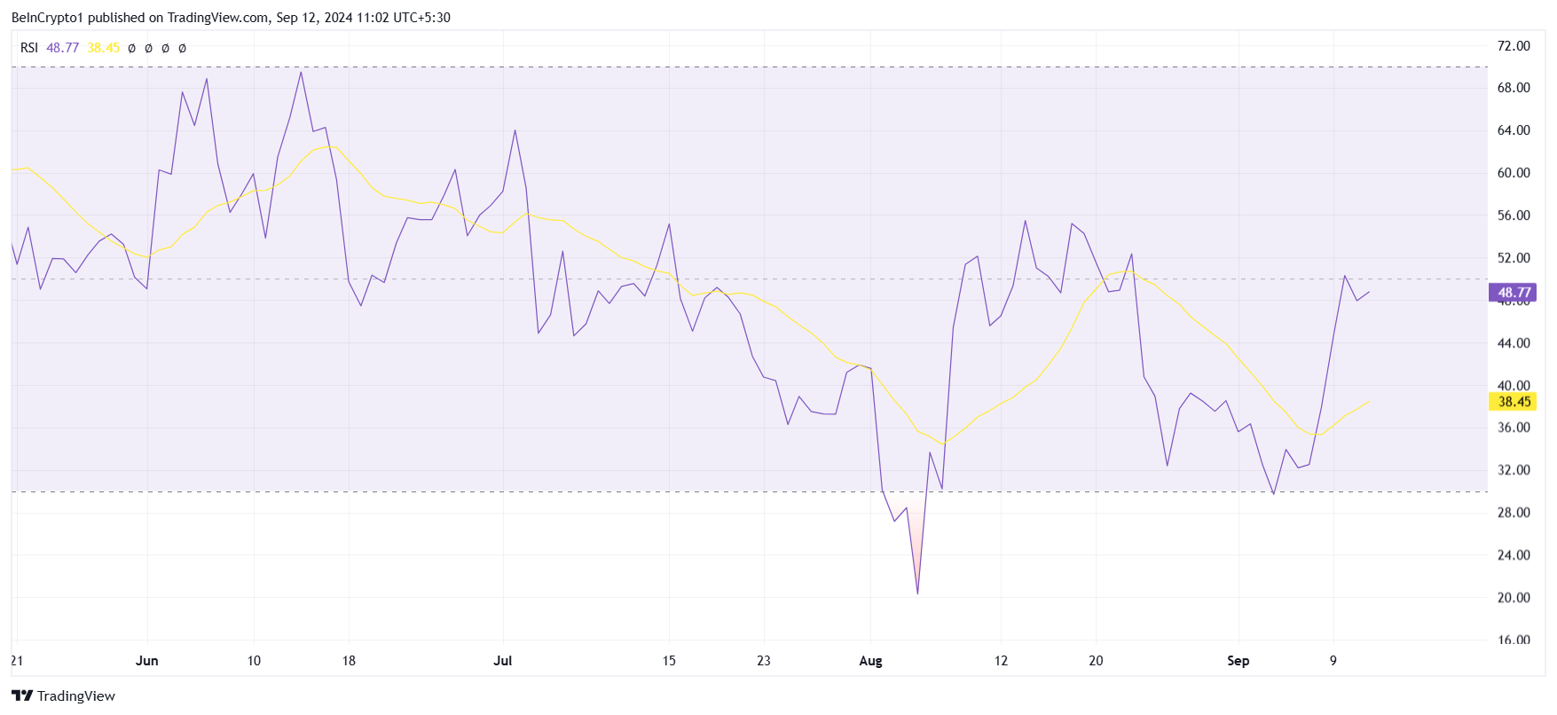 RSI ของ Toncoin.